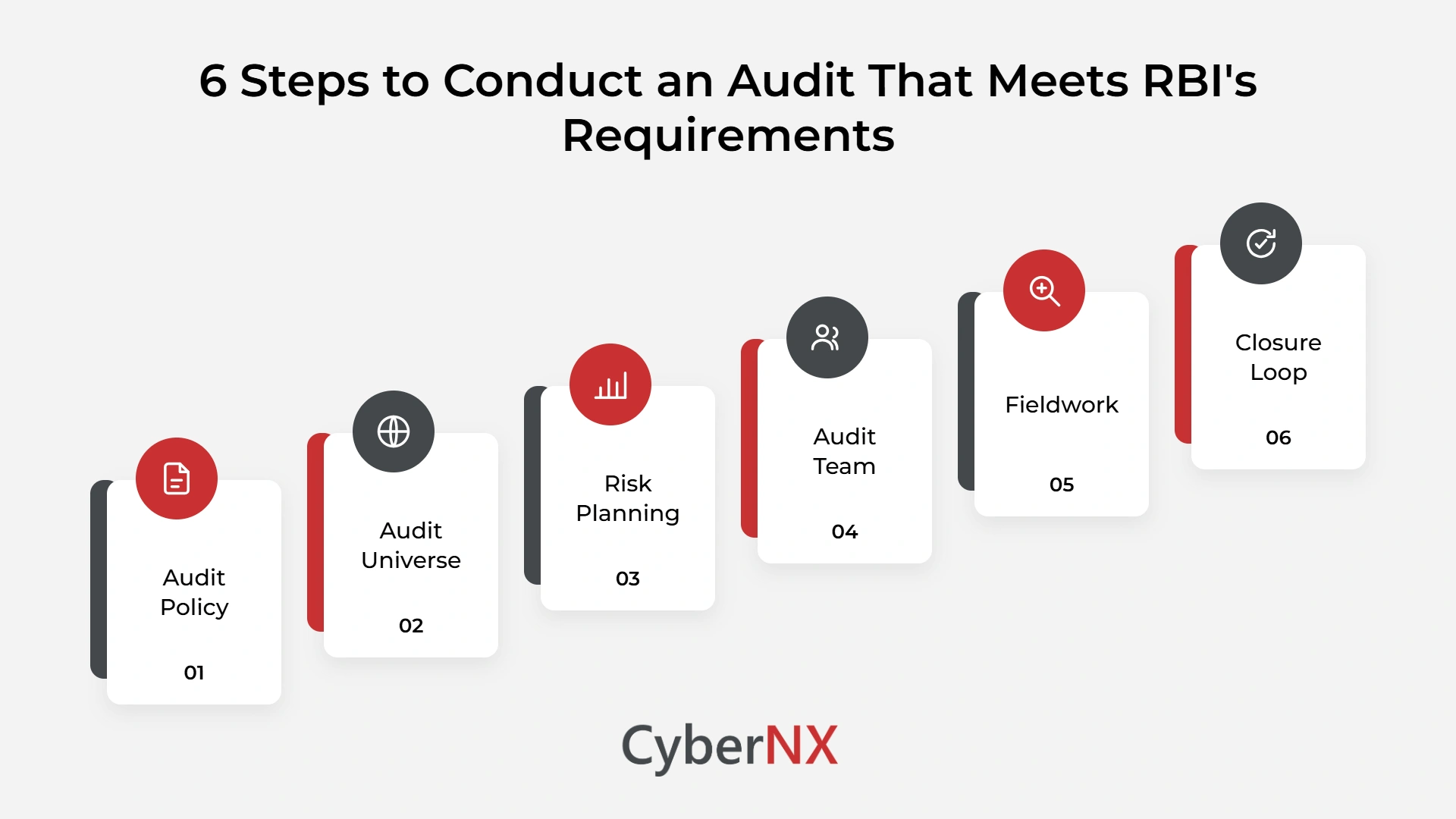 6 Steps to Conduct an Audit That Meets RBI's Requirements