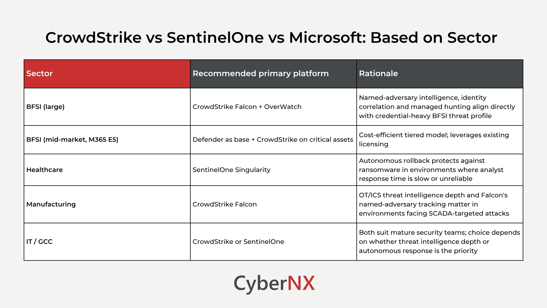CrowdStrike vs SentinelOne vs Microsoft: Based on Sector