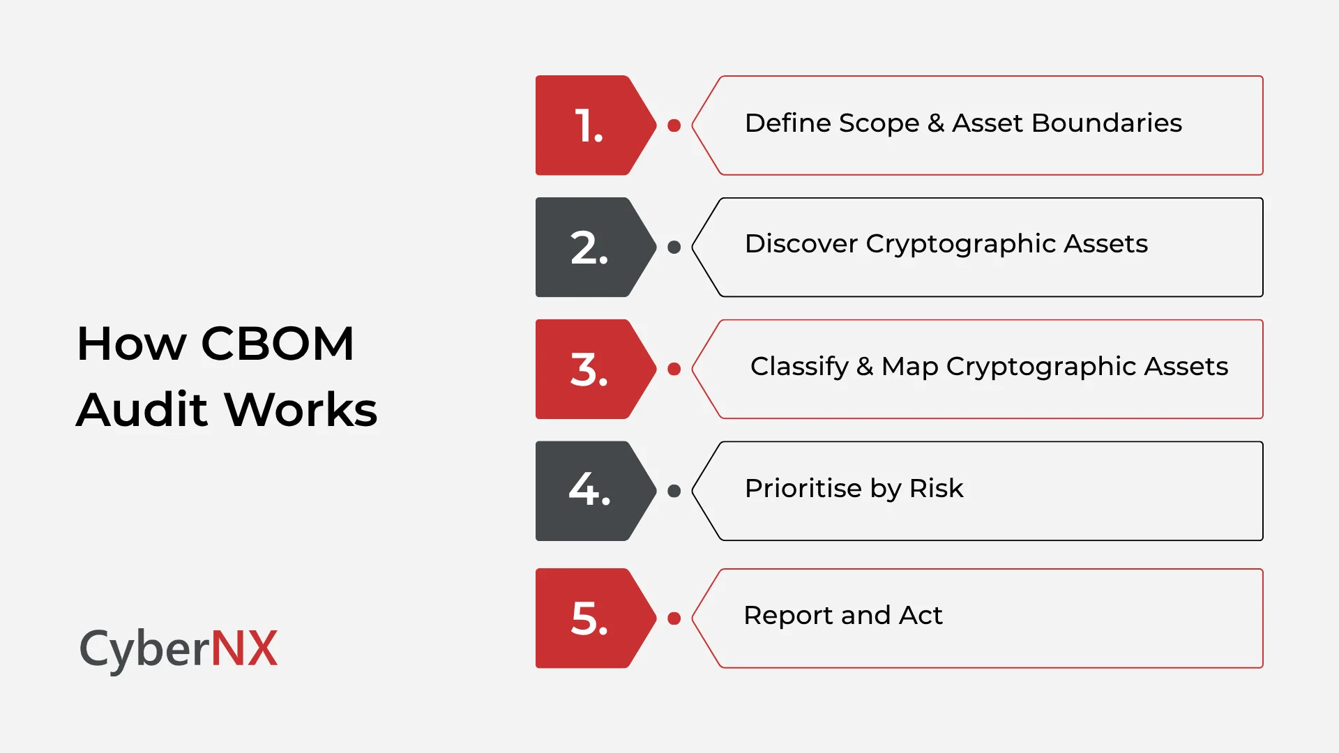 How CBOM Audit Works