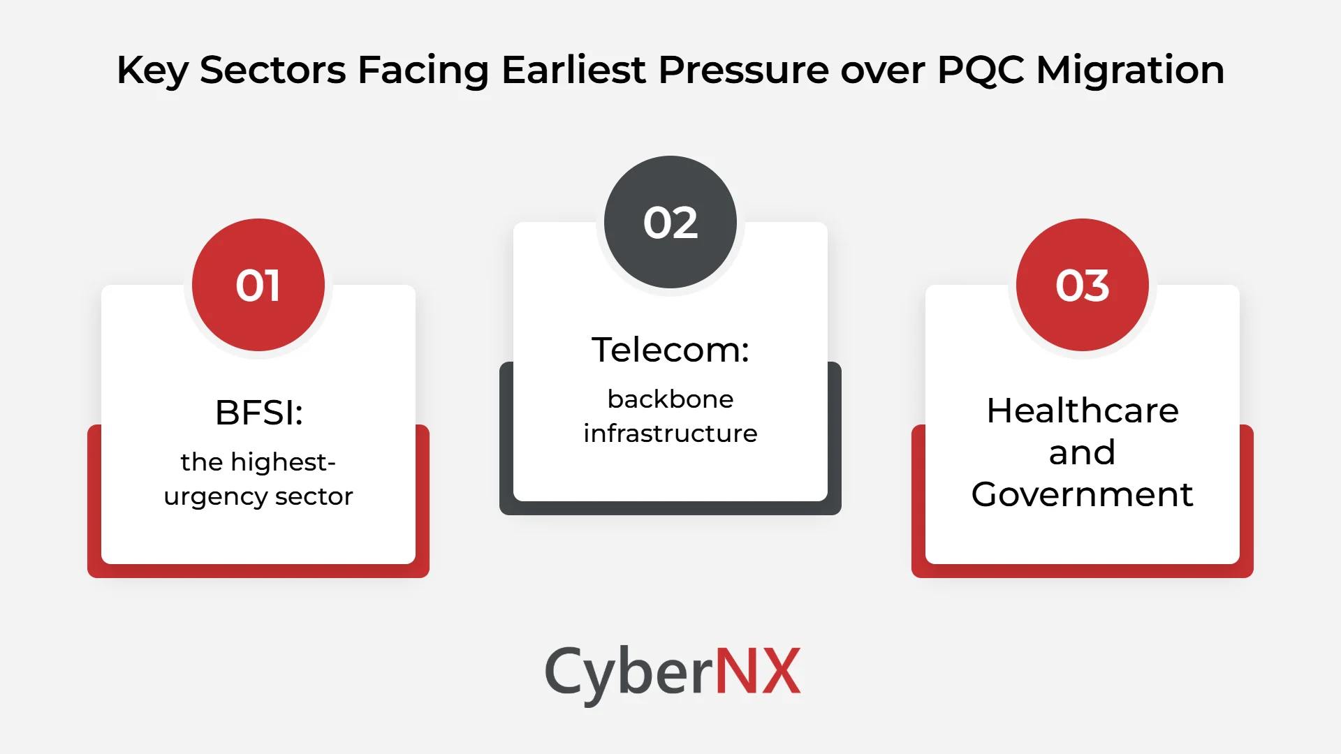 Key Sectors Facing Earliest Pressure over PQC Migration