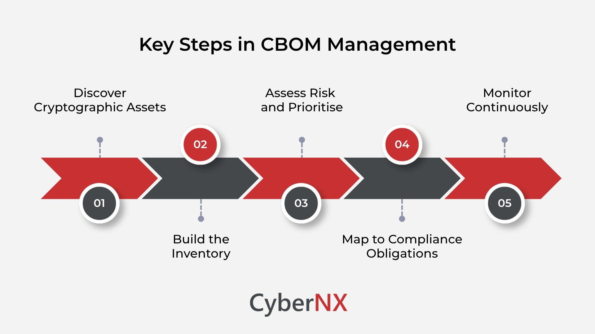 Key Steps in the CBOM Management