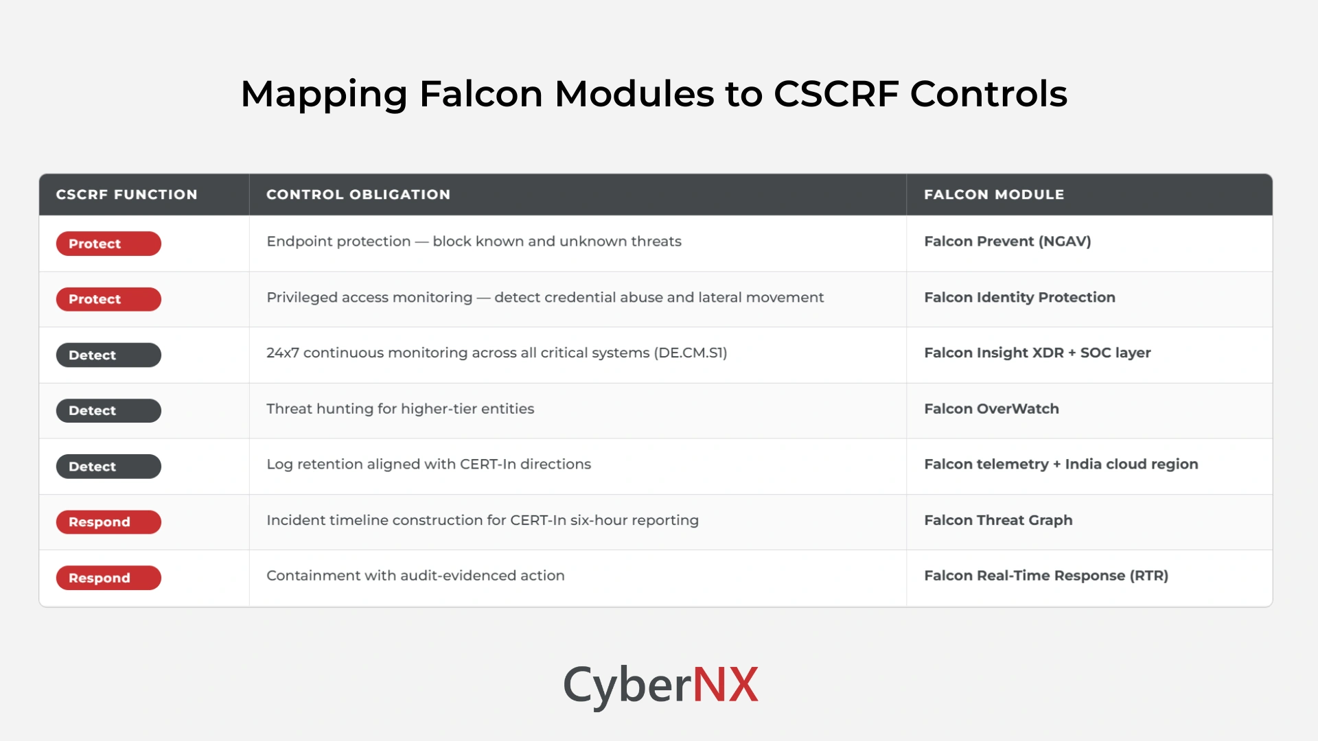 Mapping Falcon Modules to CSCRF Controls