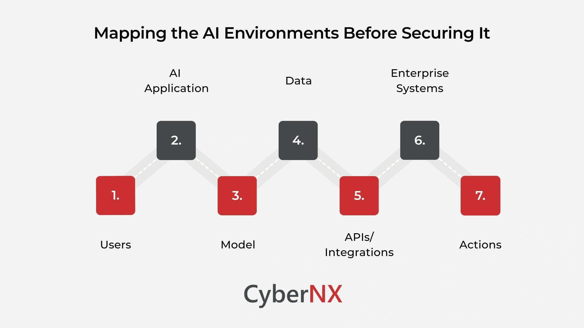 Mapping the AI Environments Before Securing It