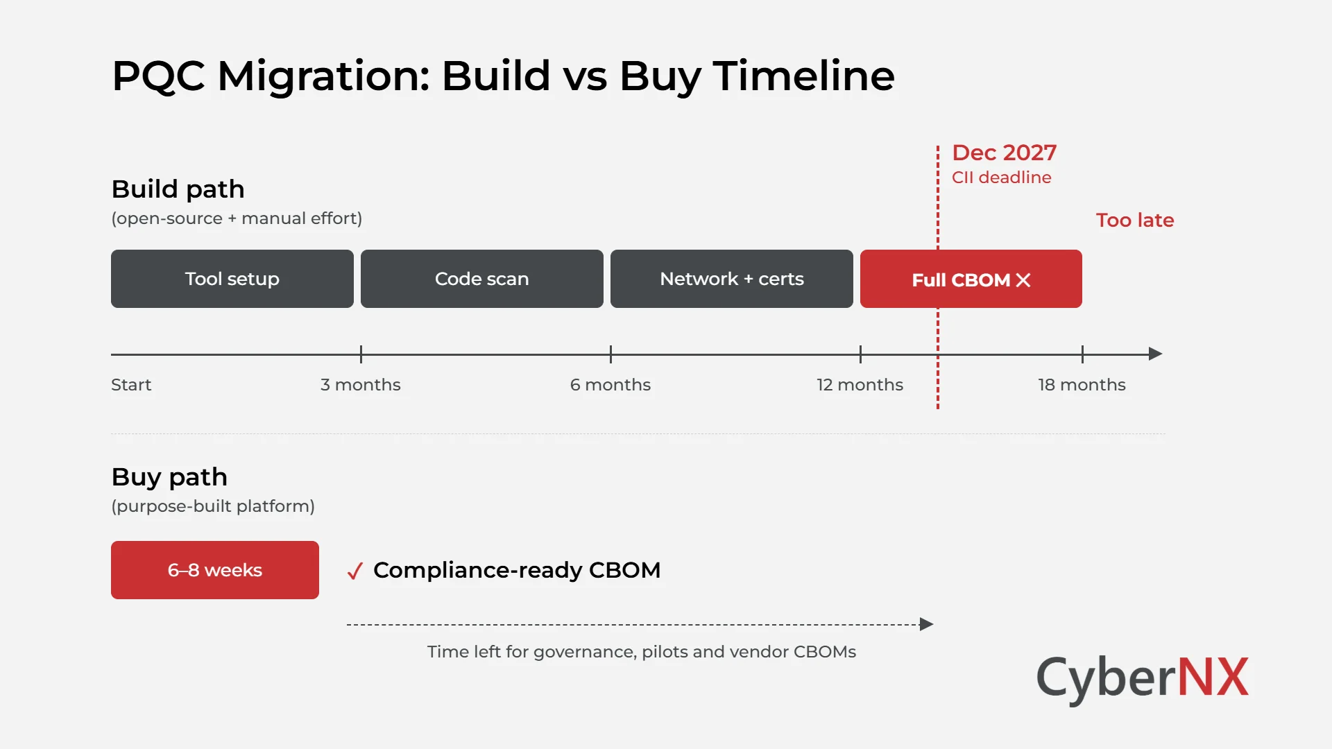 PQC Migration: Build vs Buy Timeline