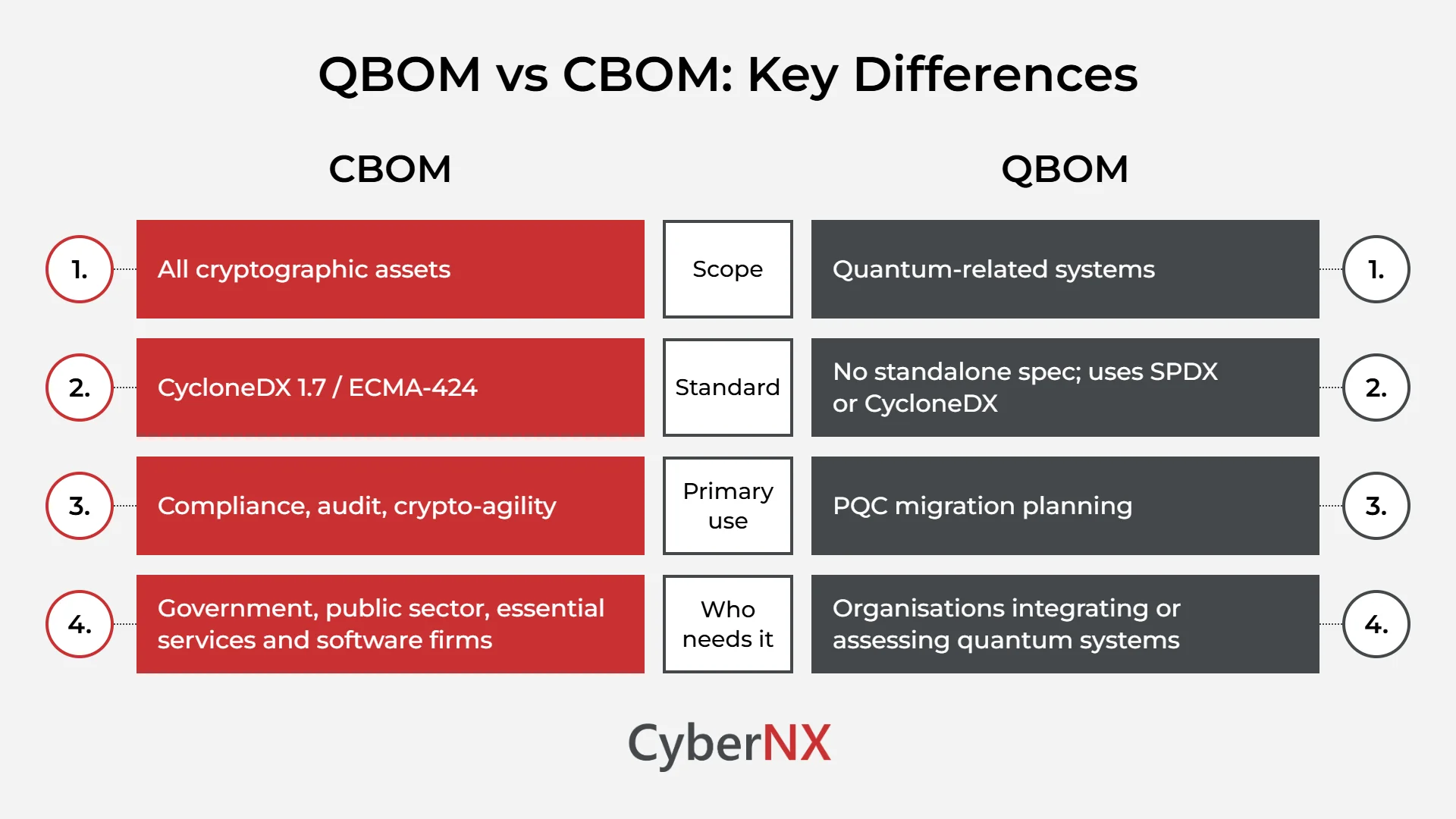 QBOM vs CBOM: Key Differences