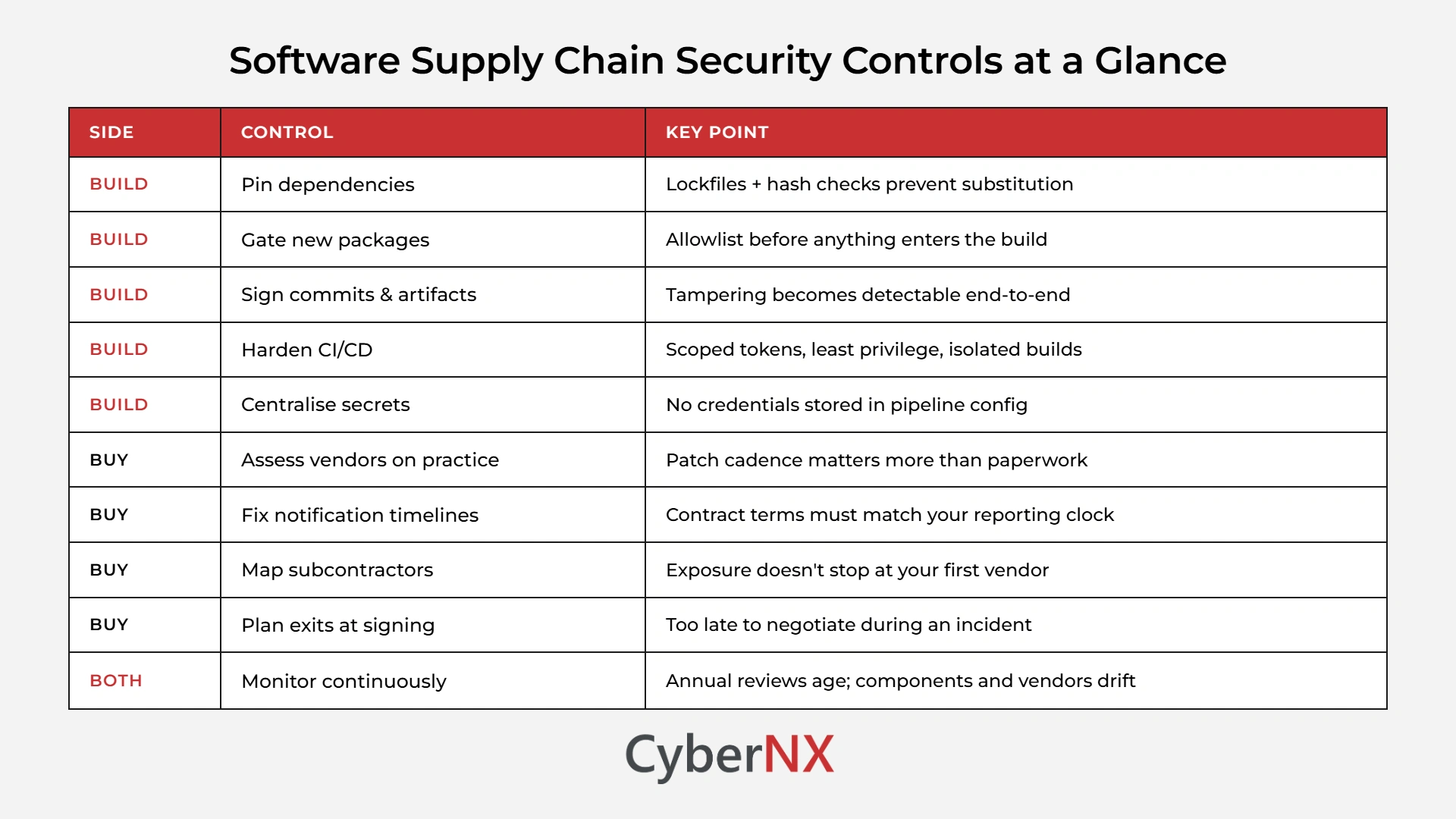 Software Supply Chain Security Controls at a Glance