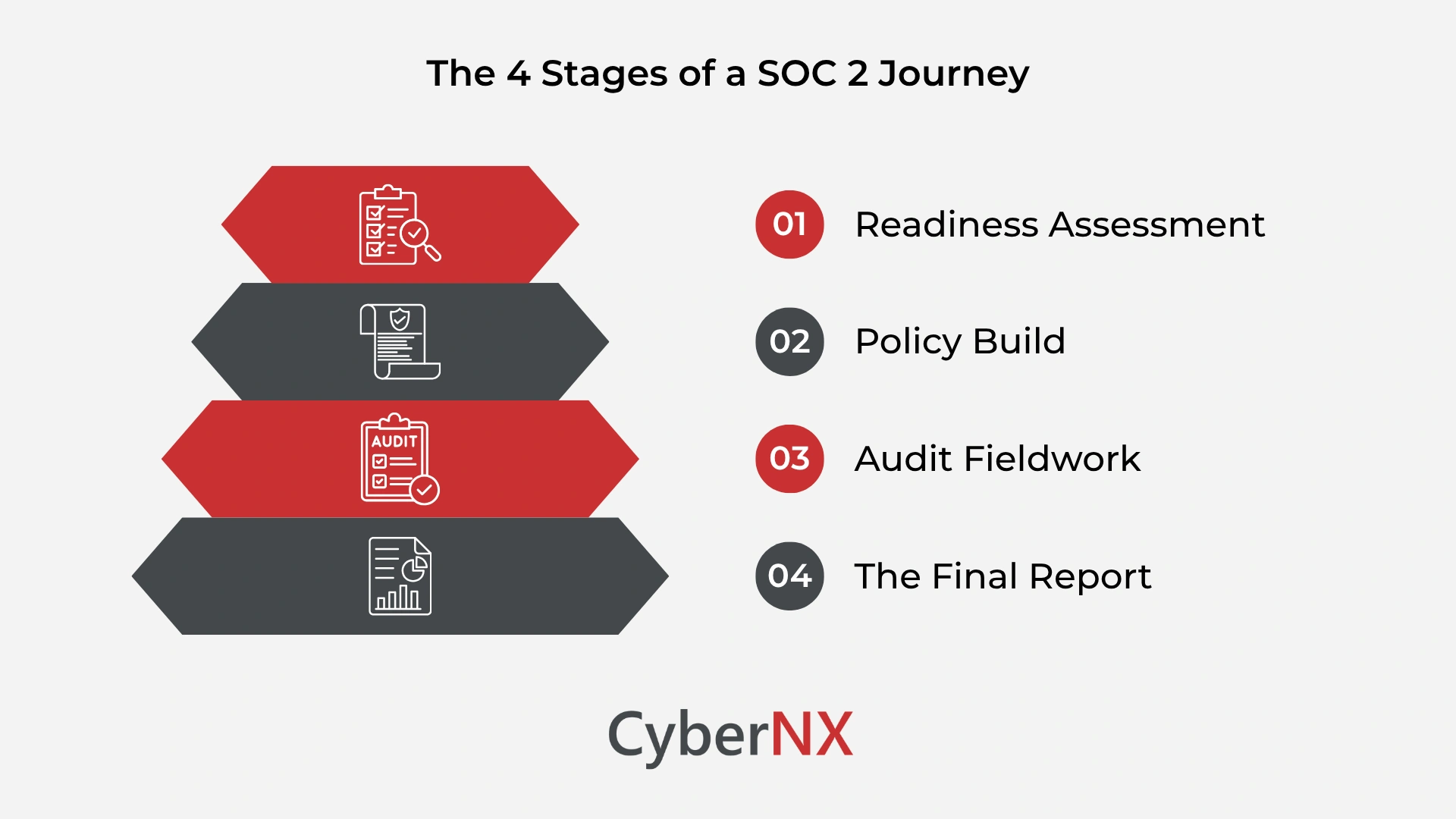 The 4 Stages of a SOC 2 Journey