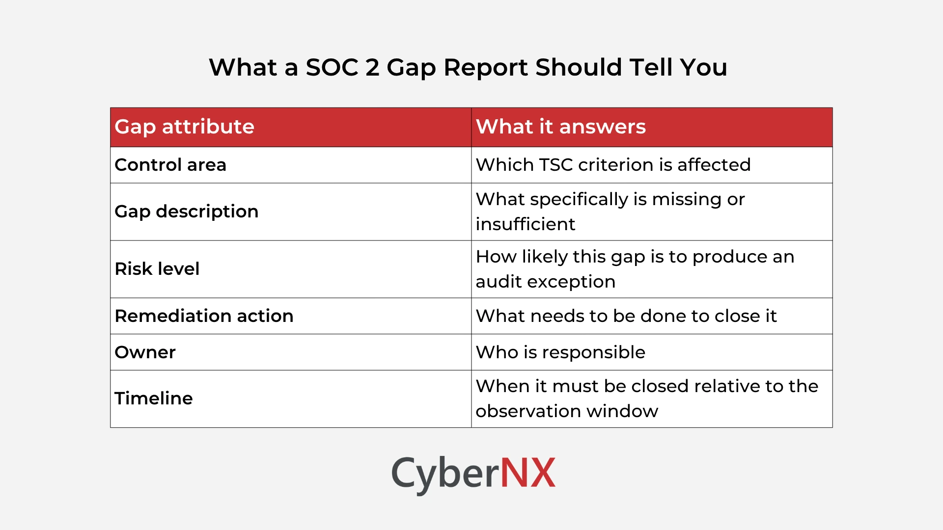 What a SOC 2 Gap Report Should Tell You