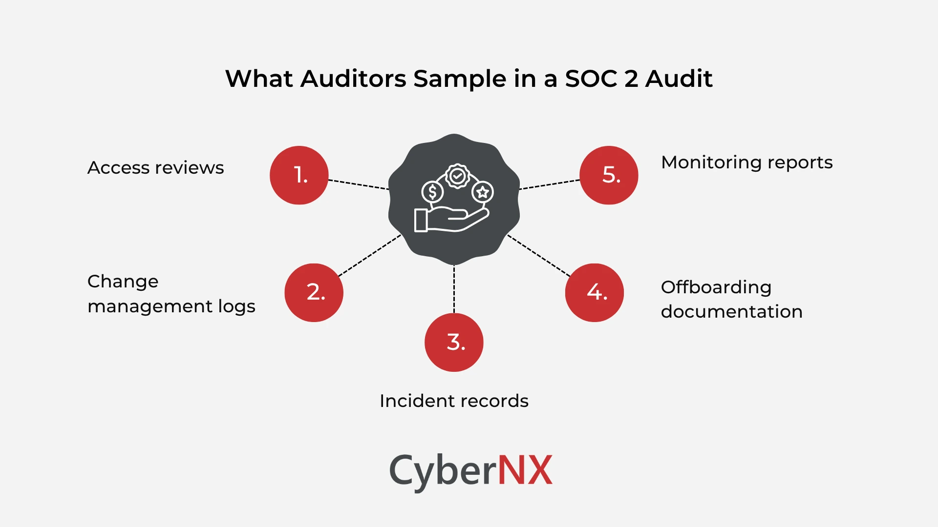 What Auditors Sample in a SOC 2 Audit