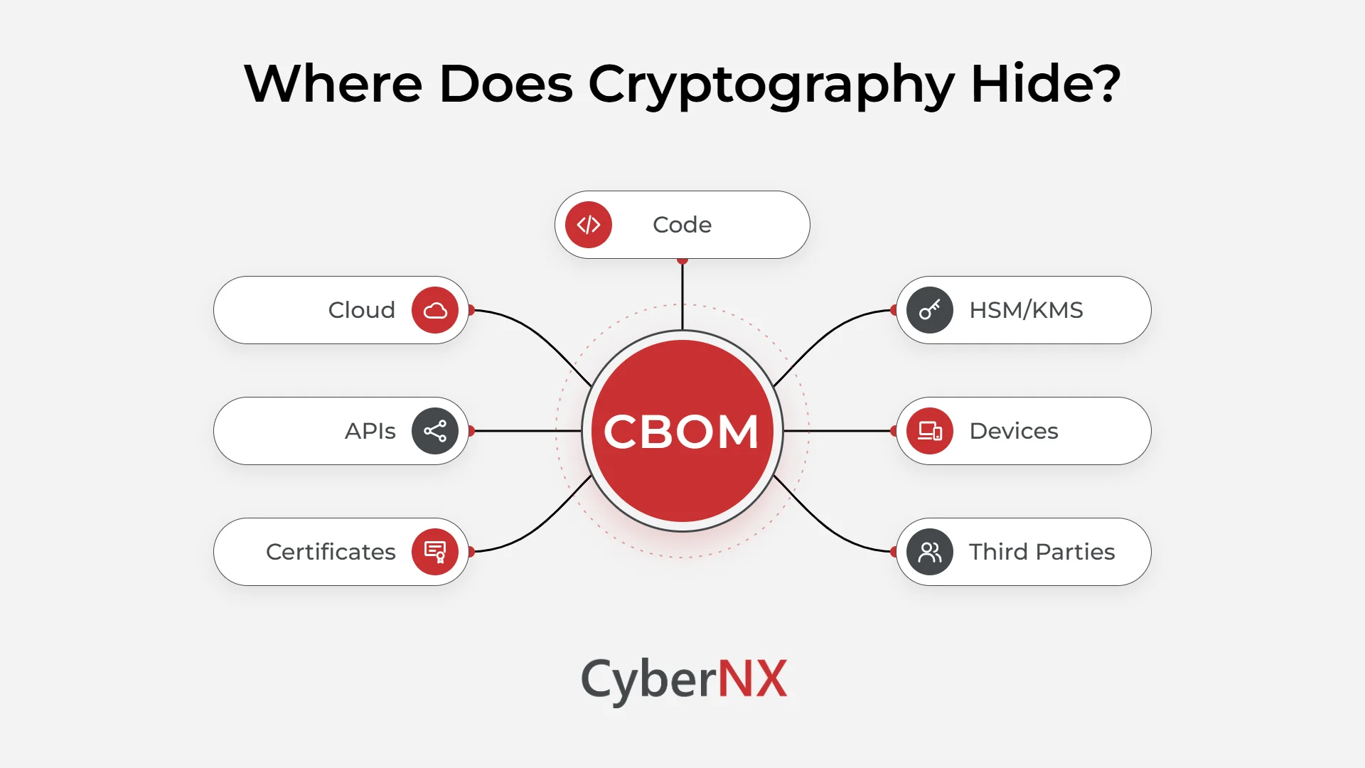Where Does Cryptography Hide?