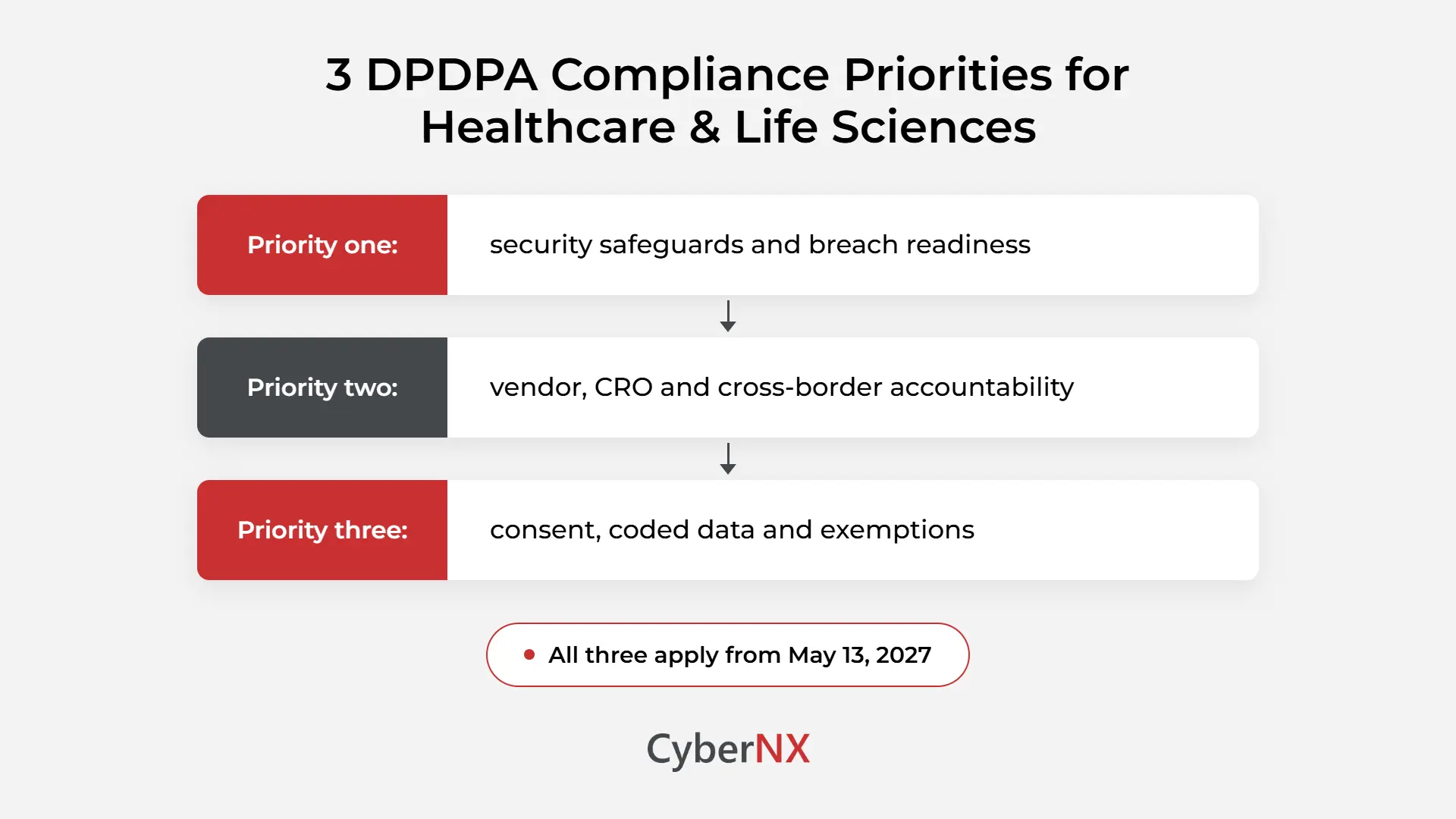 3 DPDPA Compliance Priorities for Healthcare & Life Sciences