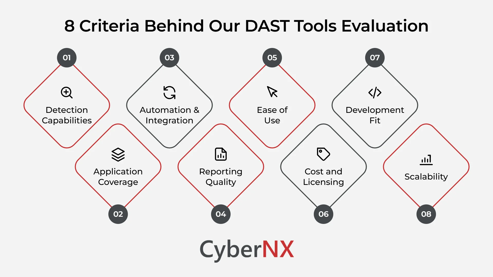 8 Criteria Behind Our DAST Tools Evaluation