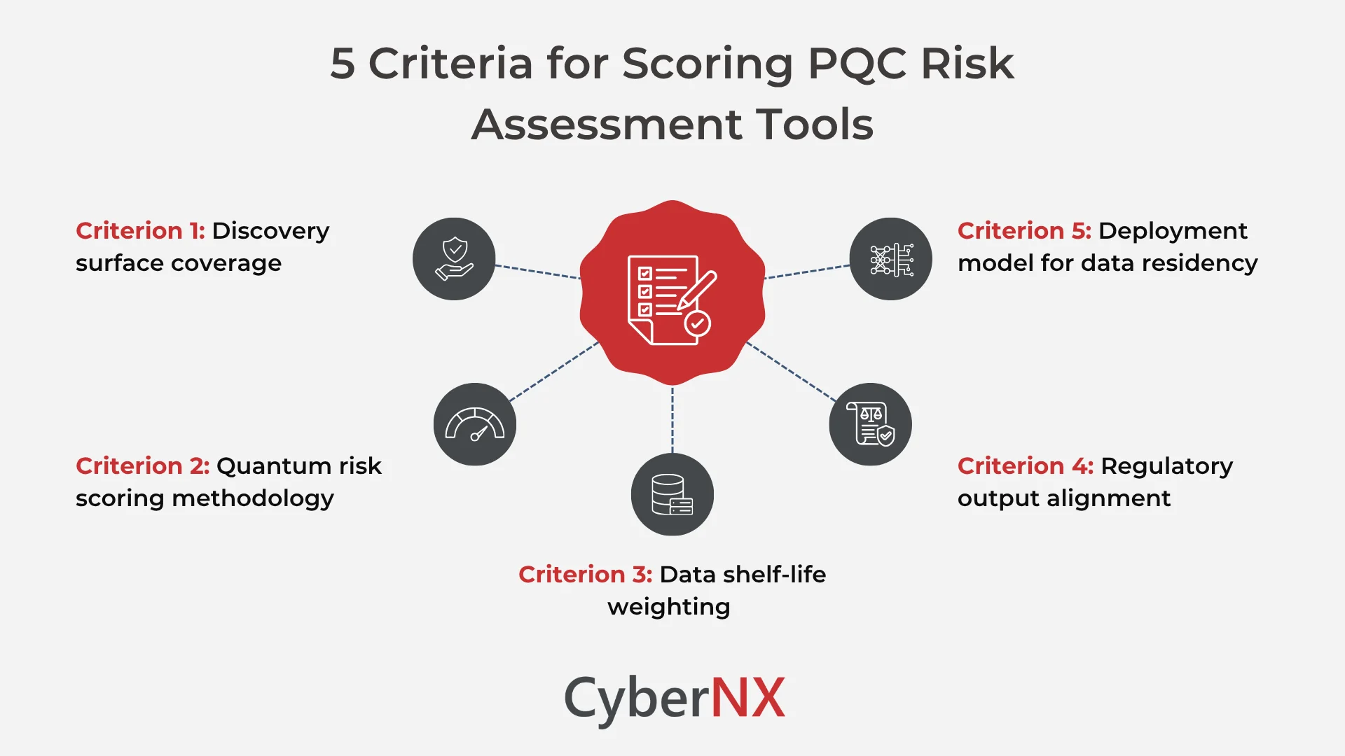 Five Criteria for Scoring PQC Risk Assessment Tools