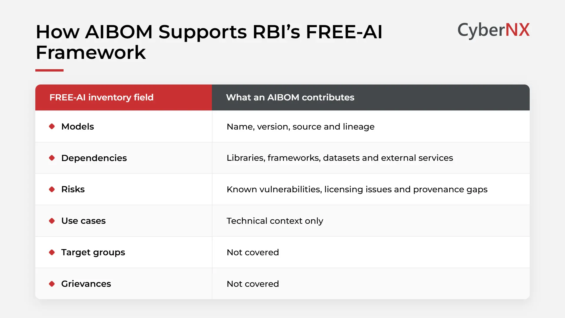 How AIBOM Supports RBI’s FREE-AI Framework