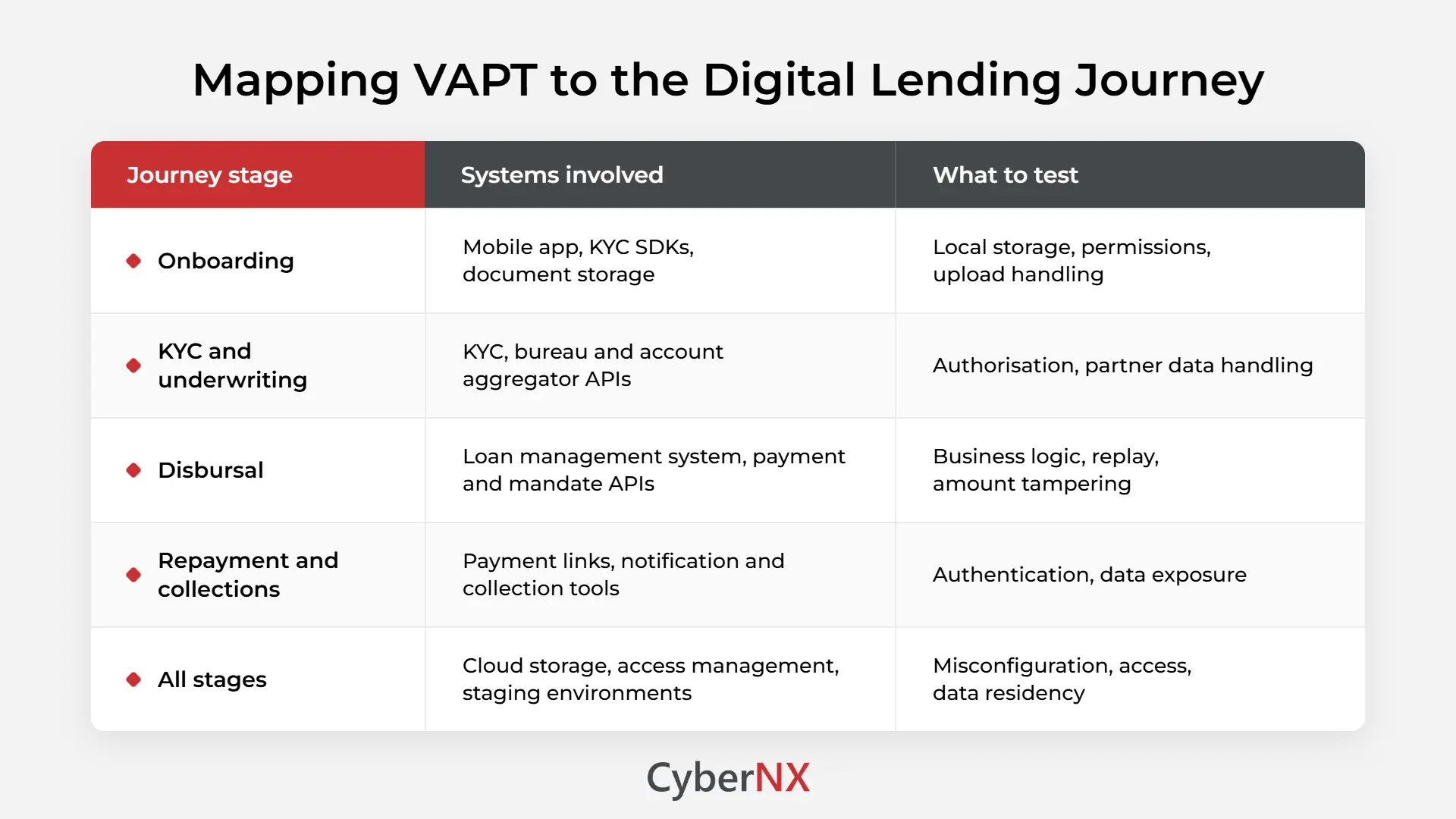 Mapping VAPT to the Digital Lending Journey
