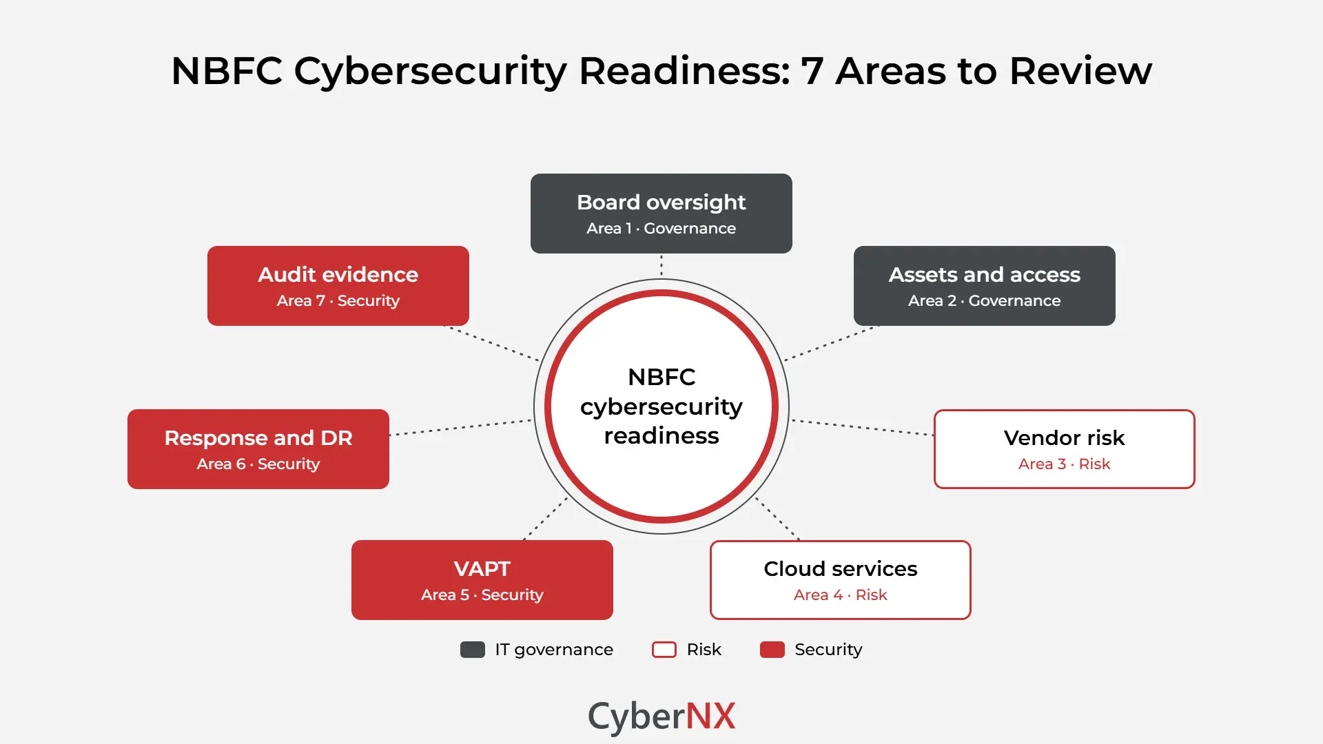 NBFC Cybersecurity Readiness: 7 Areas to Review