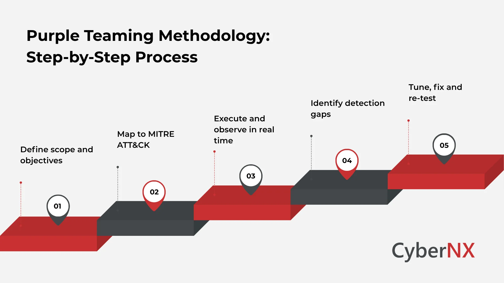 Purple Teaming Methodology: Step-by-Step Process