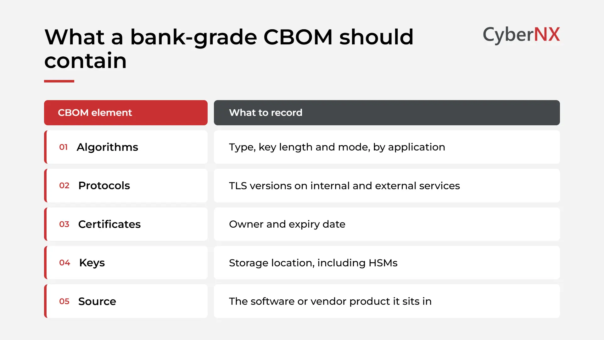 What a bank-grade CBOM should contain